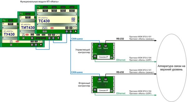 Структурная схема КП «Исеть» на несколько каналов связи