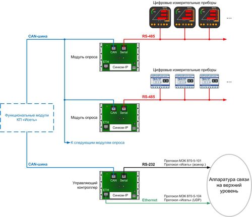 Структурная схема подключения контроллера опроса к КП «Исеть»