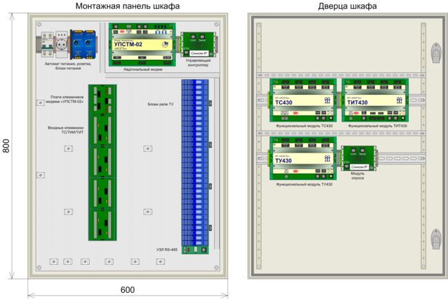 Пример схемы размещения аппаратуры КП «Исеть» в настенном шкафу