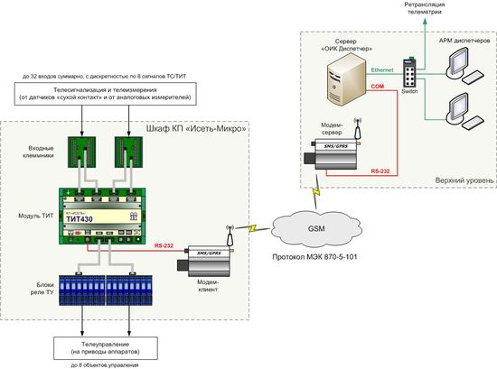 Принципиальная структурная схема КП «Исеть-Микро» с GSM-каналом связи