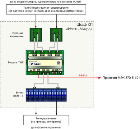 Принципиальная структурная схема КП «Исеть-Микро»