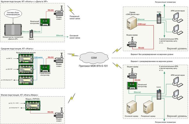 Устаревшие схемы КП «Исеть» с использованием GSM-каналов связи