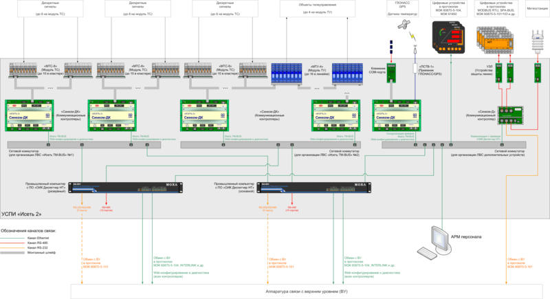 Принципиальная структурная схема «Исеть 2» с большим количеством контролируемых параметров