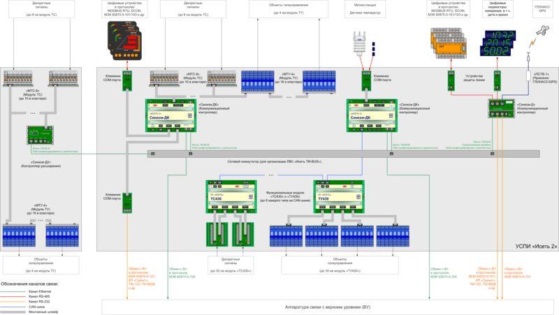 Принципиальная структурная схема «Исеть 2» со средним количеством контролируемых параметров