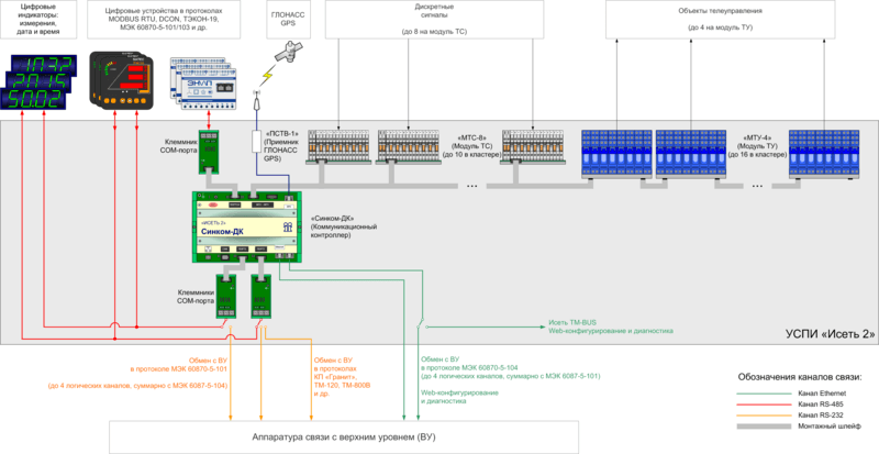 Принципиальная структурная схема «Исеть 2» с малым количеством контролируемых параметров
