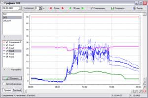 График измерений