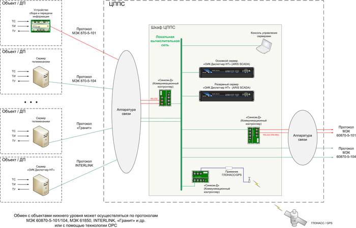 Структурная схема комплекса «ОИК Диспетчер» — уровень ЦППС
