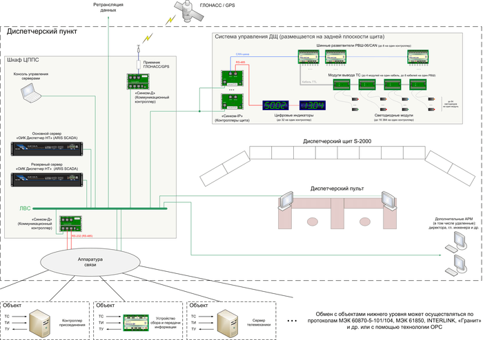 Структурная схема комплекса «ОИК Диспетчер» — уровень ДП