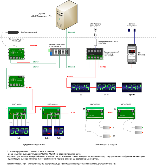 Система управления щита S-2000 при малых объёмах данных
